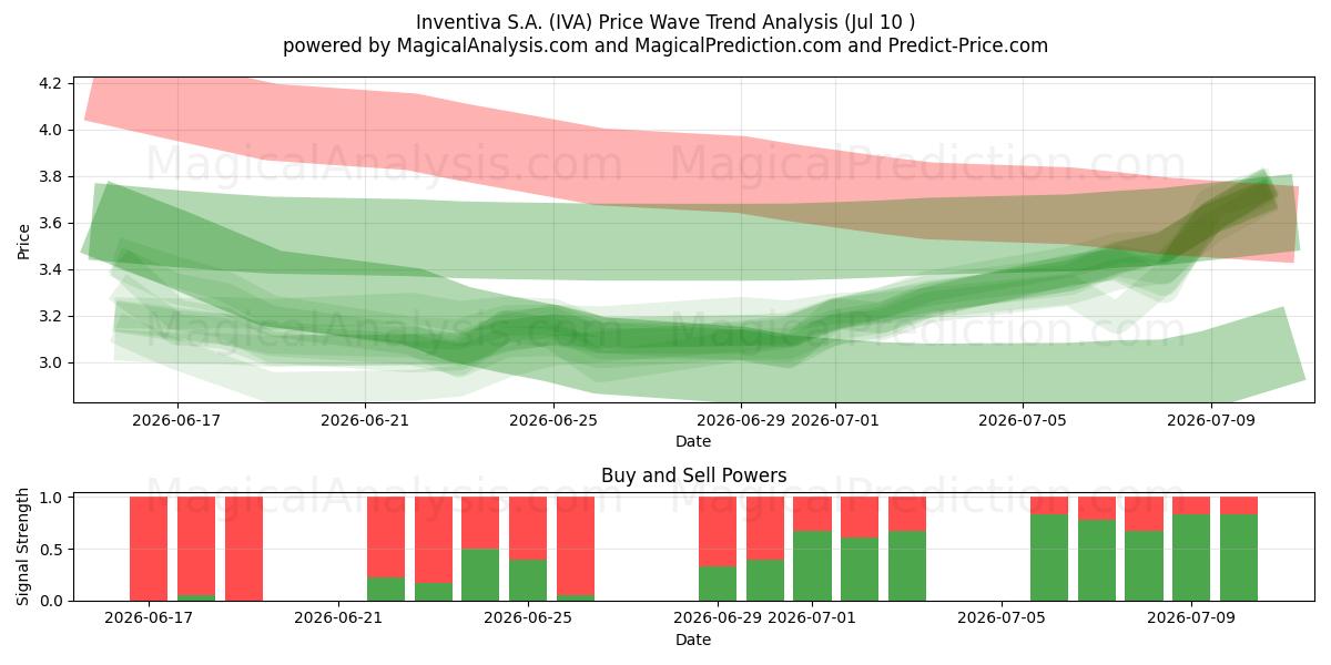  Inventiva S.A. (IVA) Support and Resistance area (09 Jul) 