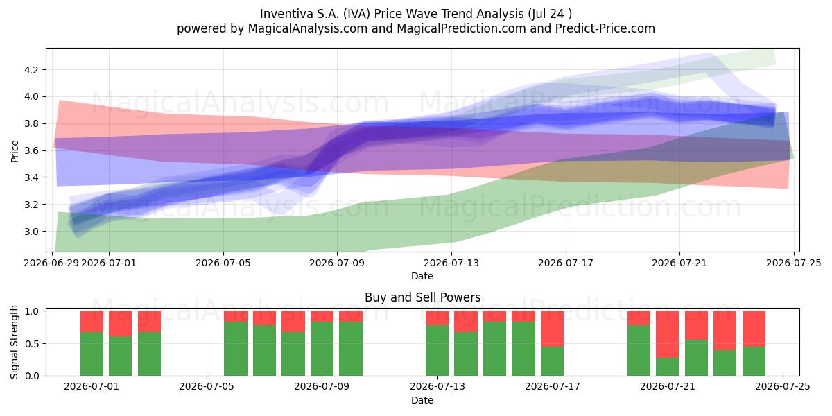  Inventiva S.A. (IVA) Support and Resistance area (23 Jul) 