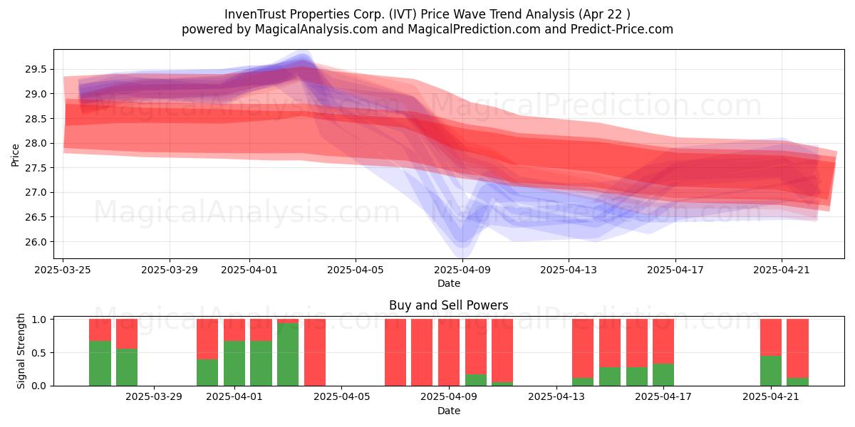  InvenTrust Properties Corp. (IVT) Support and Resistance area (22 Apr) 