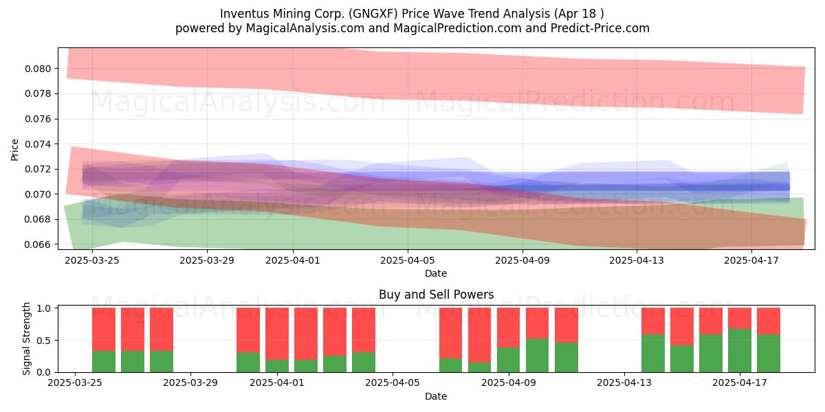  Inventus Mining Corp. (GNGXF) Support and Resistance area (18 Apr) 