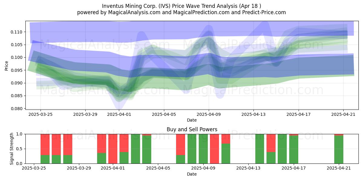  Inventus Mining Corp. (IVS) Support and Resistance area (18 Apr) 