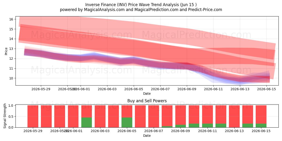  Omgekeerde financiën (INV) Support and Resistance area (05 Jun) 