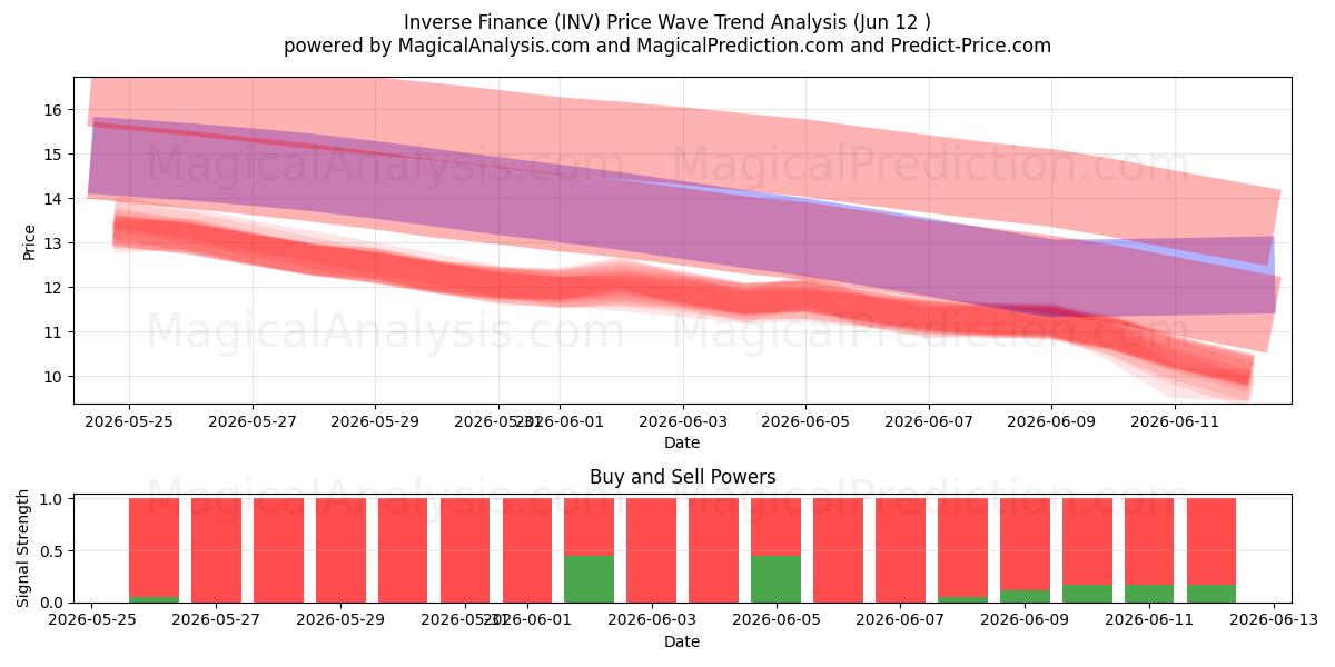  Finanza inversa (INV) Support and Resistance area (11 Jun) 