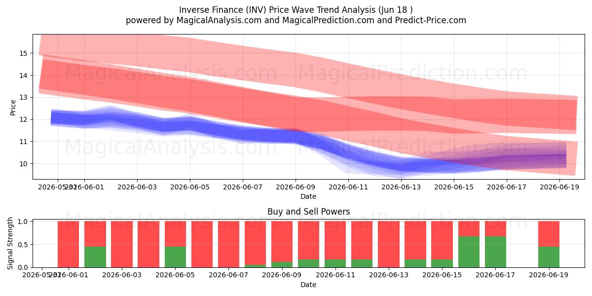  Omvendt finans (INV) Support and Resistance area (17 Jun) 