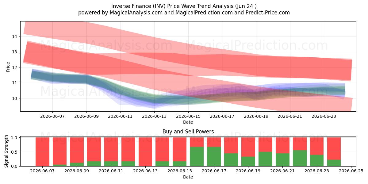  Omvendt finans (INV) Support and Resistance area (23 Jun) 