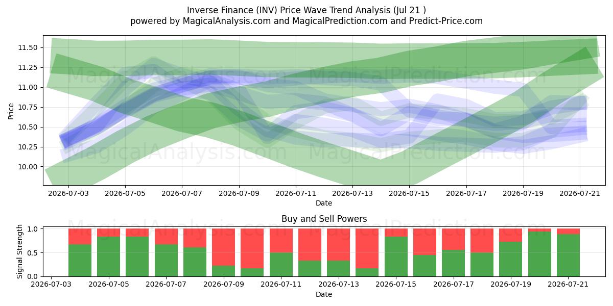  Finanzas inversas (INV) Support and Resistance area (19 Jul) 