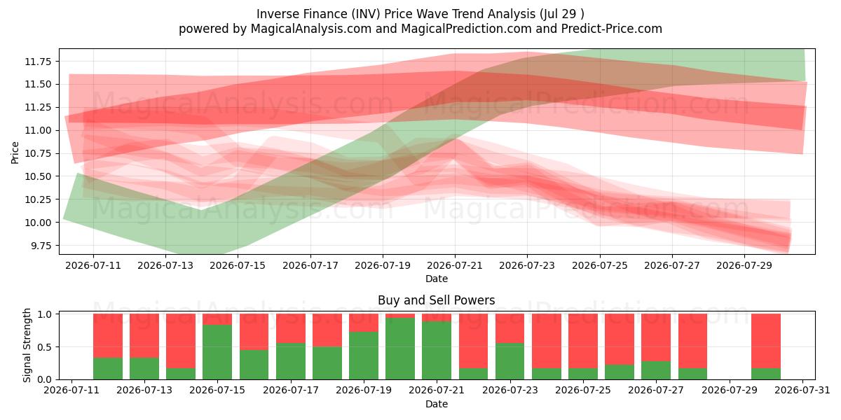  Omgekeerde financiën (INV) Support and Resistance area (28 Jul) 