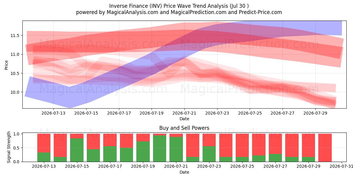  Omvendt finans (INV) Support and Resistance area (29 Jul) 