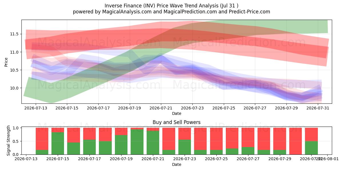  Inverse Finance (INV) Support and Resistance area (30 Jul) 