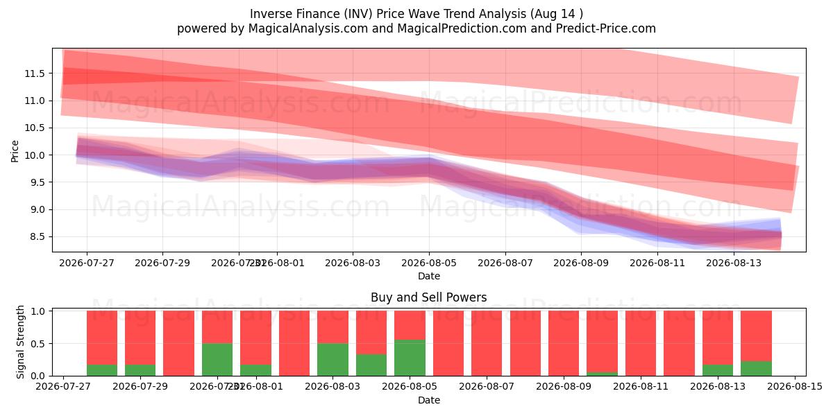  Finanzas inversas (INV) Support and Resistance area (12 Aug) 