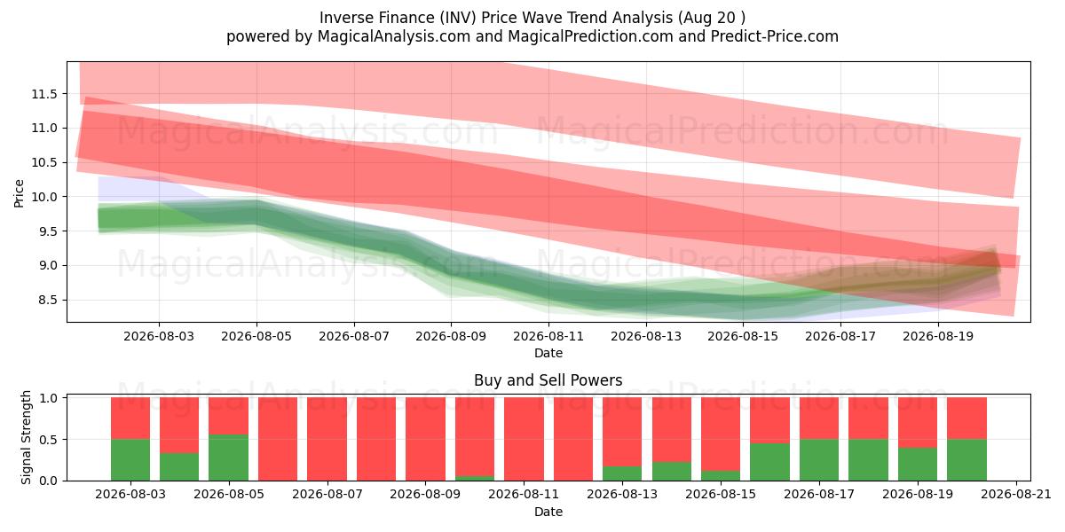  インバース・ファイナンス (INV) Support and Resistance area (19 Aug) 