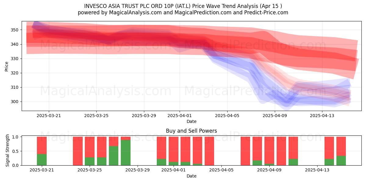  INVESCO ASIA TRUST PLC ORD 10P (IAT.L) Support and Resistance area (15 Apr) 