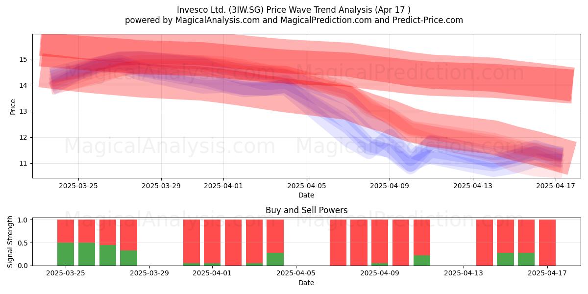  Invesco Ltd. (3IW.SG) Support and Resistance area (17 Apr) 