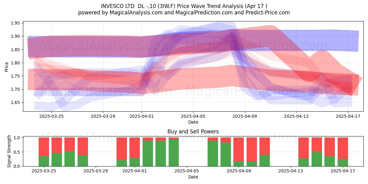  INVESCO LTD  DL -,10 (3IW.F) Support and Resistance area (17 Apr) 