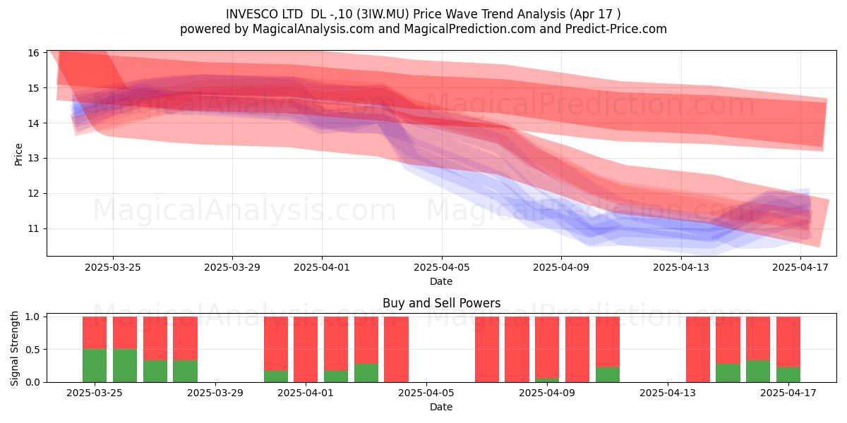  INVESCO LTD  DL -,10 (3IW.MU) Support and Resistance area (17 Apr) 