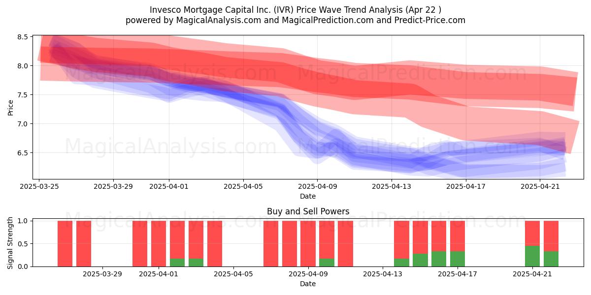  Invesco Mortgage Capital Inc. (IVR) Support and Resistance area (22 Apr) 