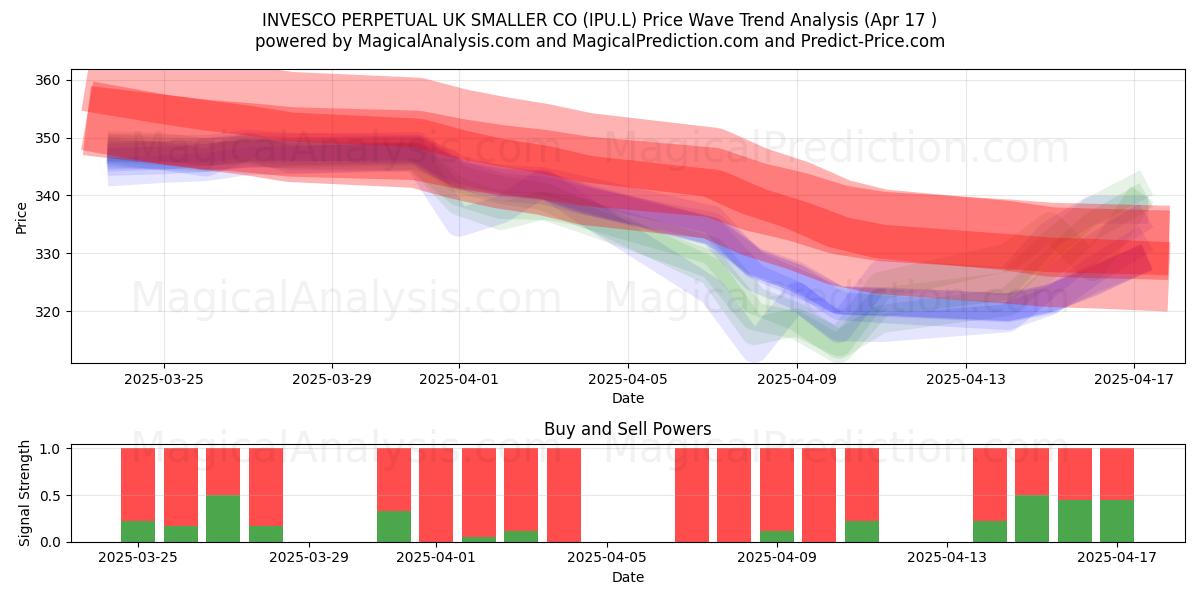  INVESCO PERPETUAL UK SMALLER CO (IPU.L) Support and Resistance area (17 Apr) 