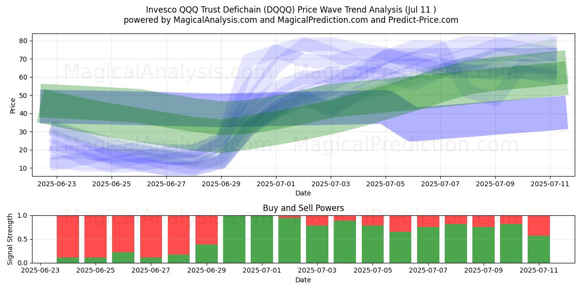  Invesco QQQ Trust Defichain (DQQQ) Support and Resistance area (10 Jul) 