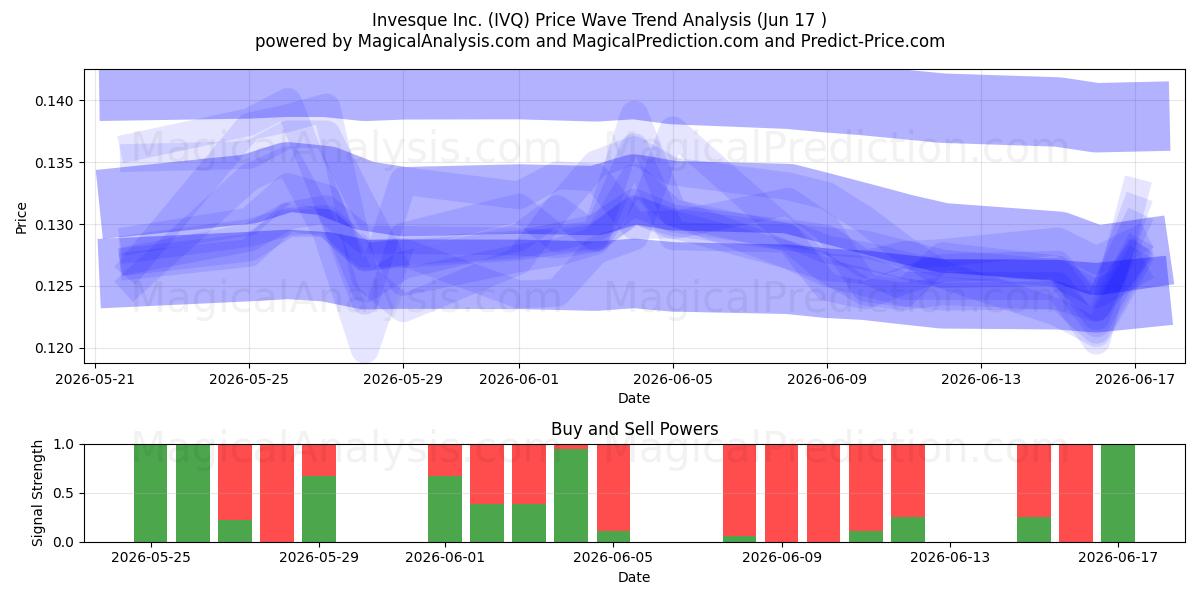  Invesque Inc. (IVQ) Support and Resistance area (08 Jun) 