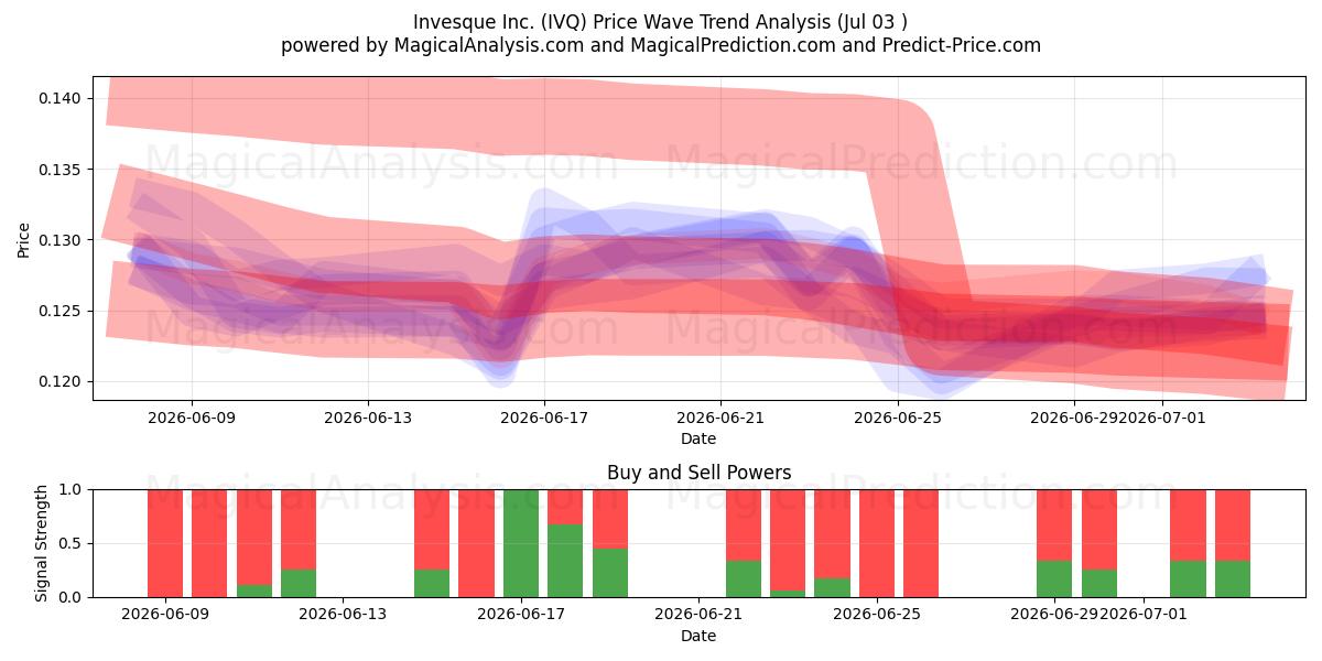  Invesque Inc. (IVQ) Support and Resistance area (02 Jul) 