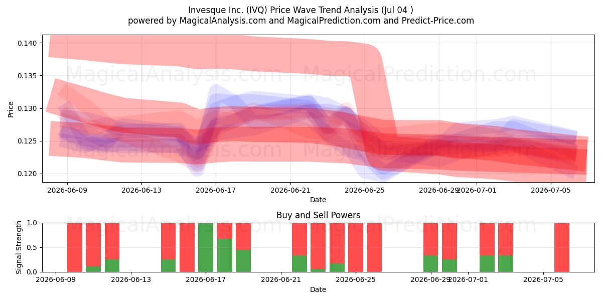  Invesque Inc. (IVQ) Support and Resistance area (03 Jul) 