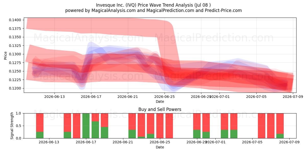 Invesque Inc. (IVQ) Support and Resistance area (07 Jul) 