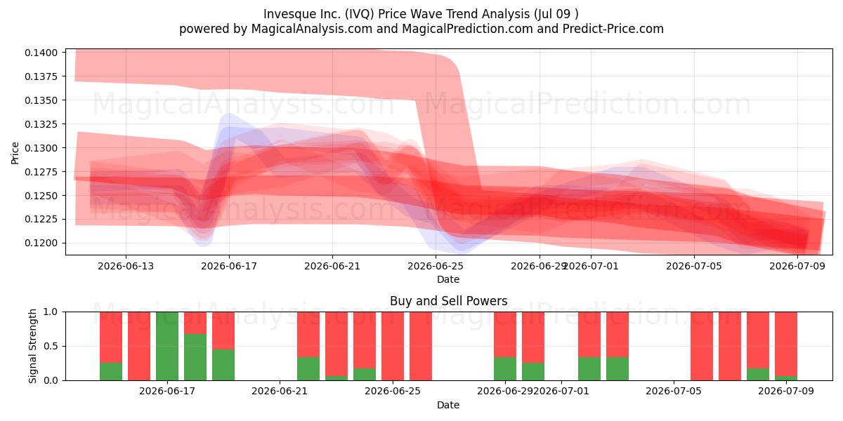  Invesque Inc. (IVQ) Support and Resistance area (08 Jul) 