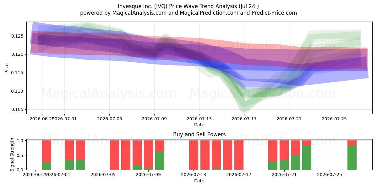 Invesque Inc. (IVQ) Support and Resistance area (23 Jul) 