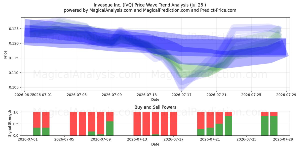  Invesque Inc. (IVQ) Support and Resistance area (27 Jul) 