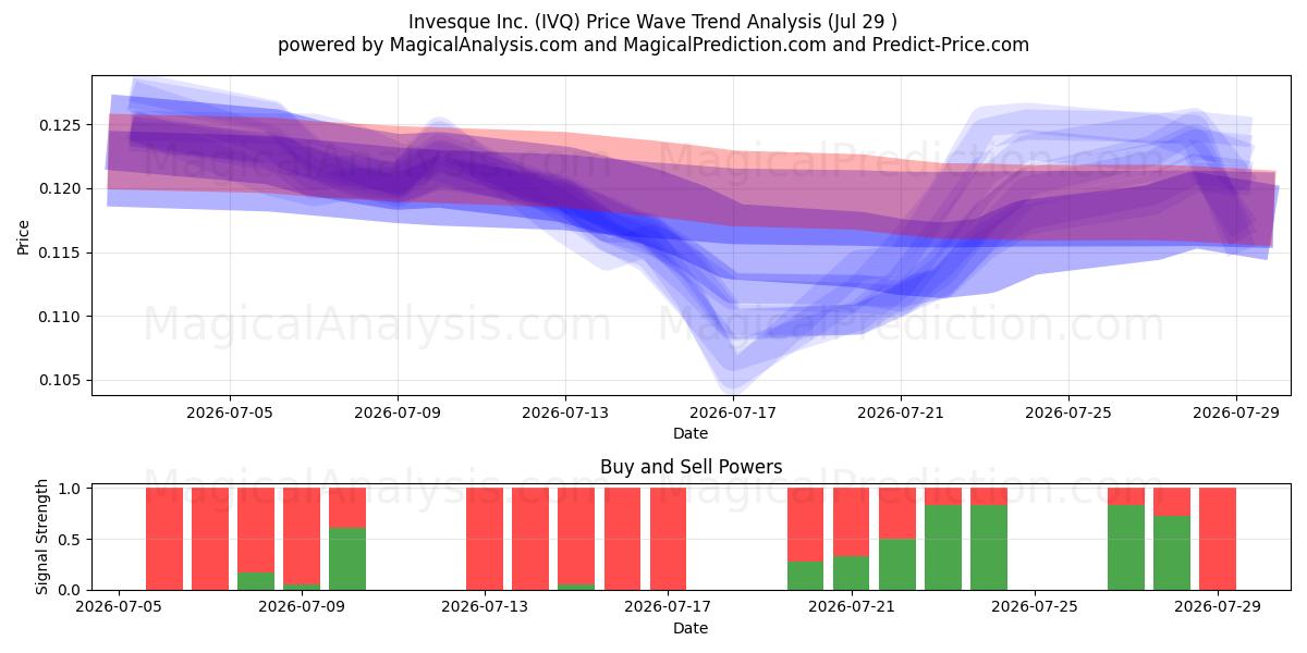  Invesque Inc. (IVQ) Support and Resistance area (28 Jul) 