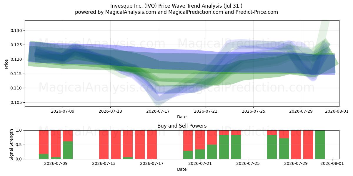  Invesque Inc. (IVQ) Support and Resistance area (30 Jul) 
