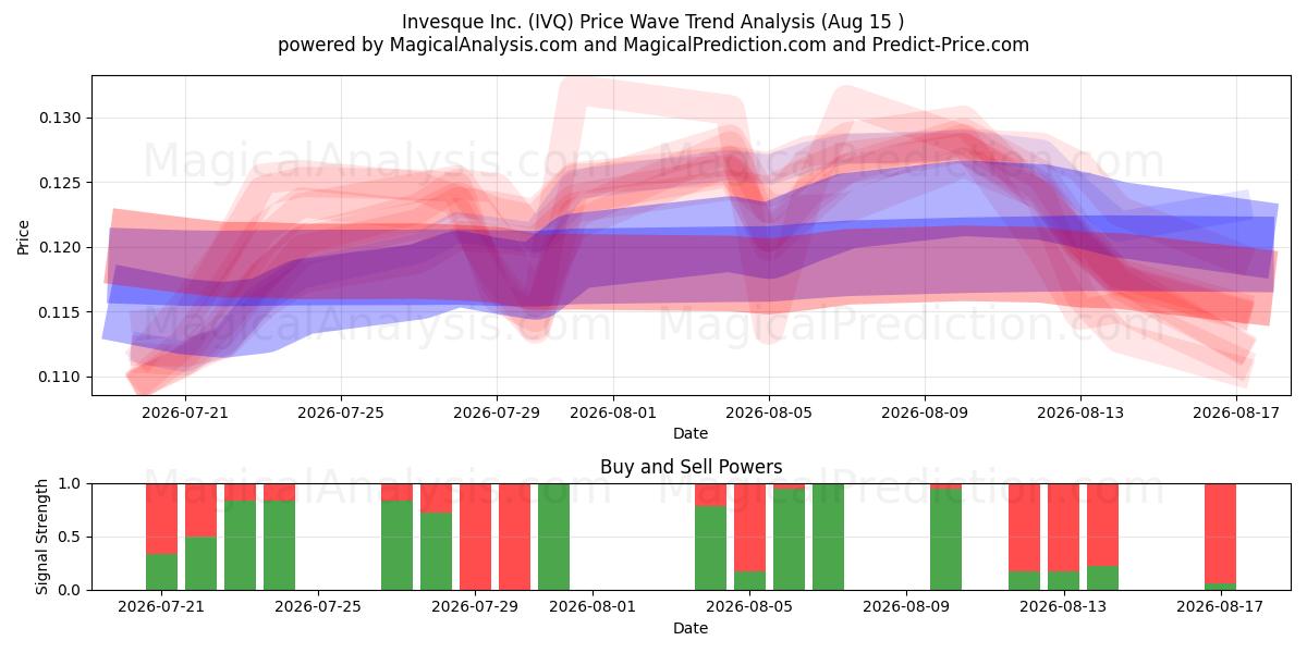  Invesque Inc. (IVQ) Support and Resistance area (14 Aug) 