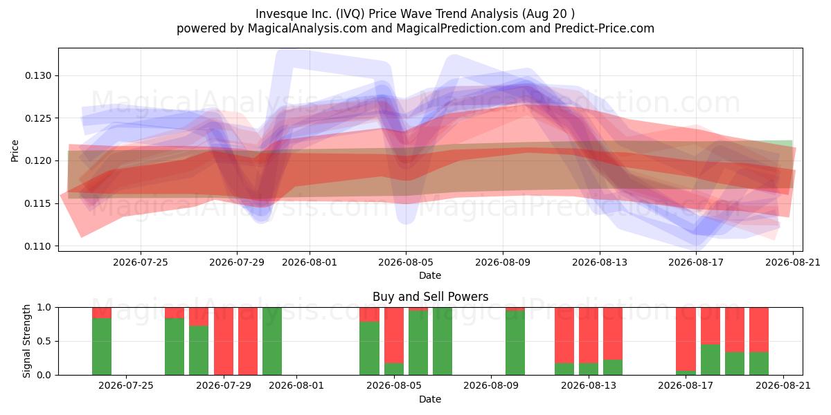  Invesque Inc. (IVQ) Support and Resistance area (18 Aug) 