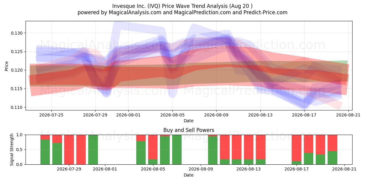  Invesque Inc. (IVQ) Support and Resistance area (19 Aug) 
