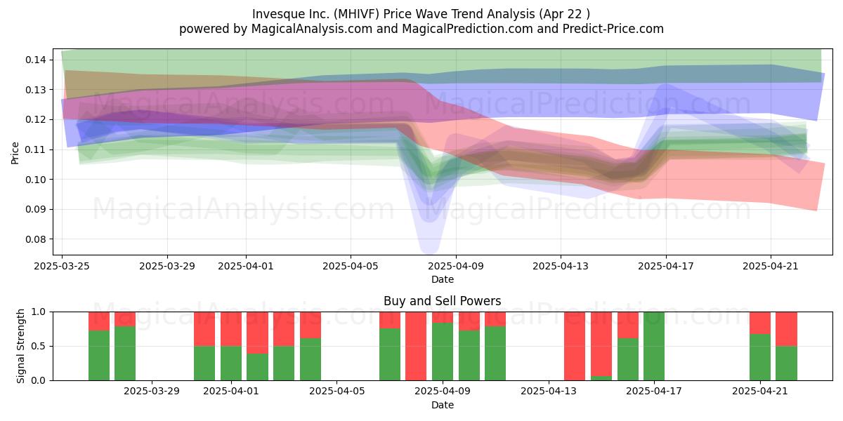  Invesque Inc. (MHIVF) Support and Resistance area (22 Apr) 