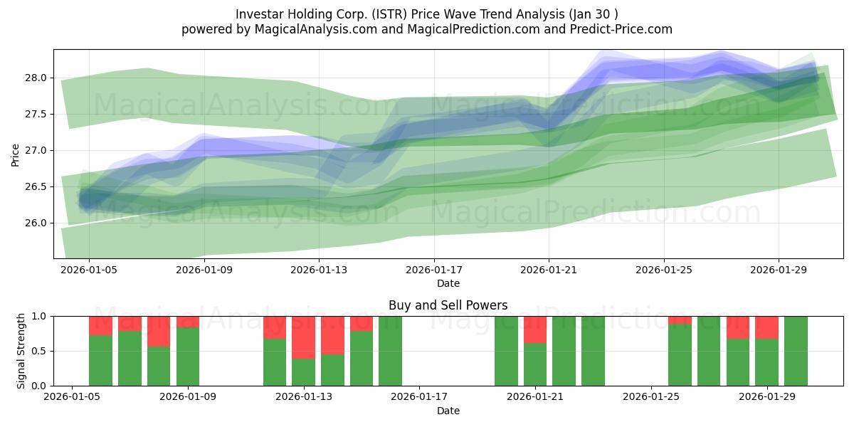  Investar Holding Corp. (ISTR) Support and Resistance area (29 Jan) 
