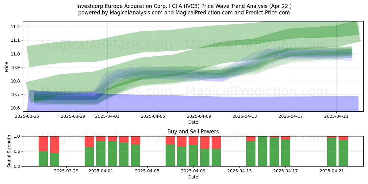 Investcorp Europe Acquisition Corp. I Cl A (IVCB) Support and Resistance area (22 Apr) 