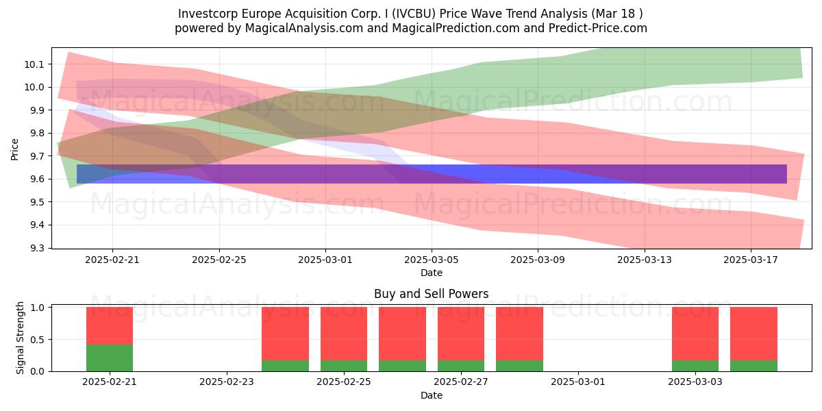  Investcorp Europe Acquisition Corp. I (IVCBU) Support and Resistance area (18 Mar) 
