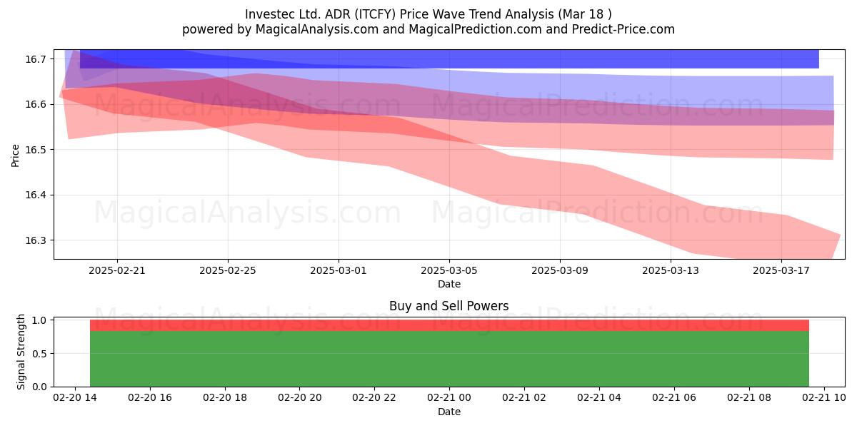  Investec Ltd. ADR (ITCFY) Support and Resistance area (22 Apr) 