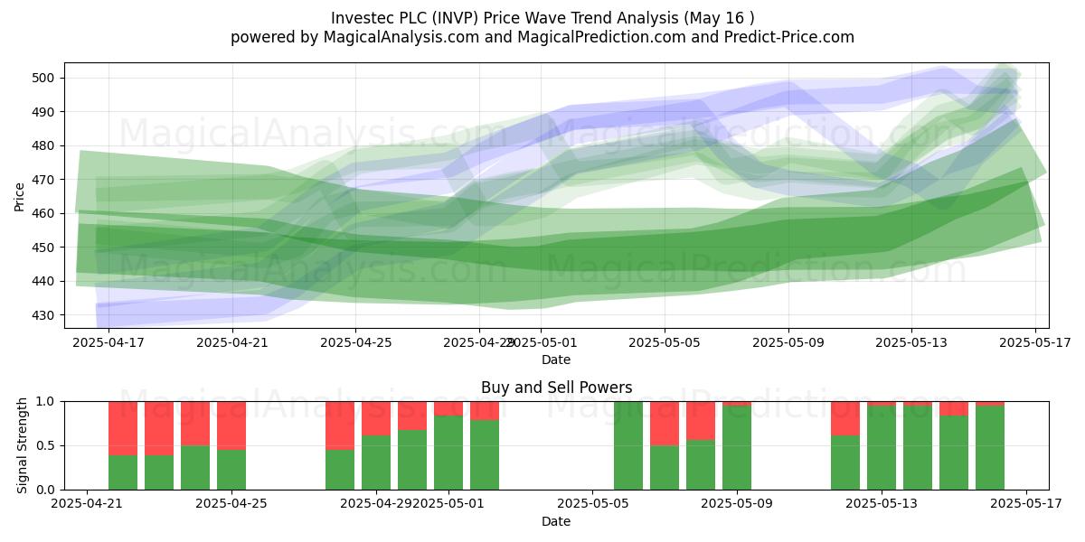  Investec PLC (INVP) Support and Resistance area (16 May) 