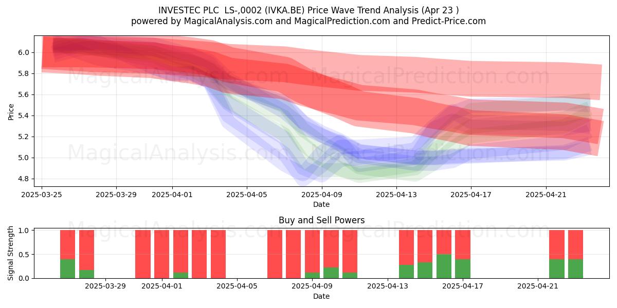  INVESTEC PLC  LS-,0002 (IVKA.BE) Support and Resistance area (23 Apr) 