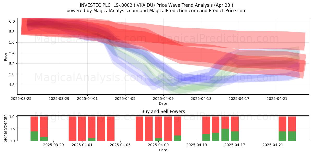  INVESTEC PLC  LS-,0002 (IVKA.DU) Support and Resistance area (23 Apr) 