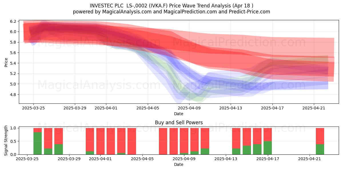  INVESTEC PLC  LS-,0002 (IVKA.F) Support and Resistance area (18 Apr) 