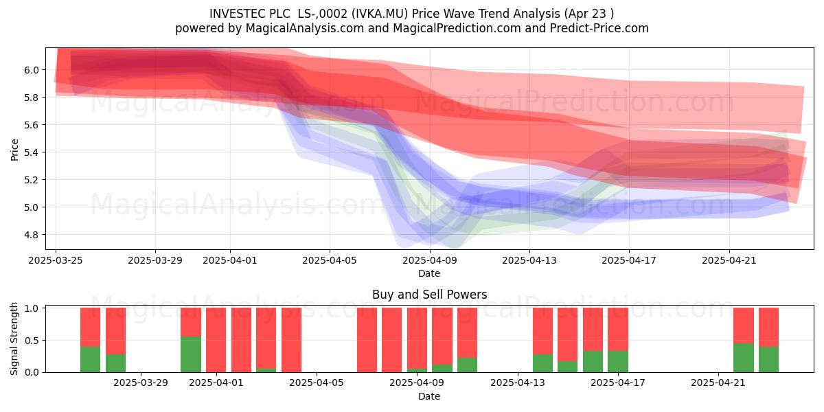  INVESTEC PLC  LS-,0002 (IVKA.MU) Support and Resistance area (23 Apr) 