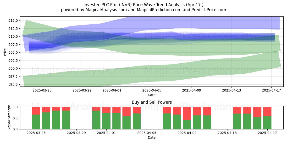  Investec PLC Pfd. (INVR) Support and Resistance area (17 Apr) 