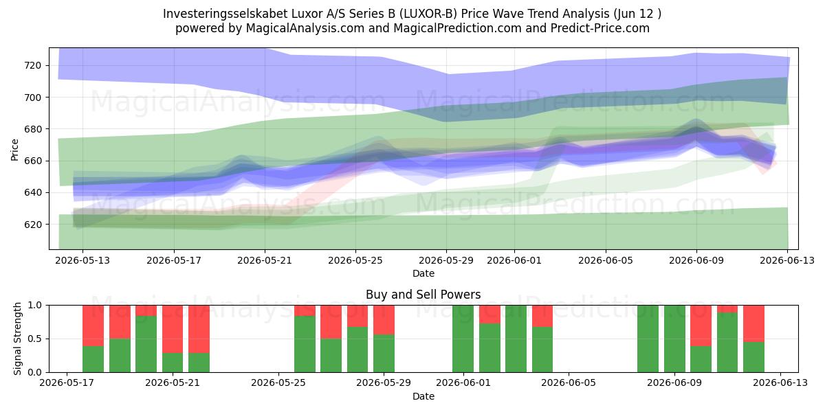  Investeringsselskabet Luxor A/S Series B (LUXOR-B) Support and Resistance area (11 Jun) 