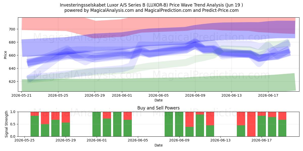  Investeringsselskabet Luxor A/S Series B (LUXOR-B) Support and Resistance area (18 Jun) 