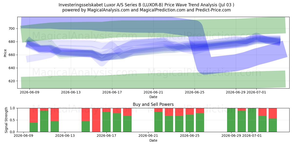  Investeringsselskabet Luxor A/S Series B (LUXOR-B) Support and Resistance area (02 Jul) 