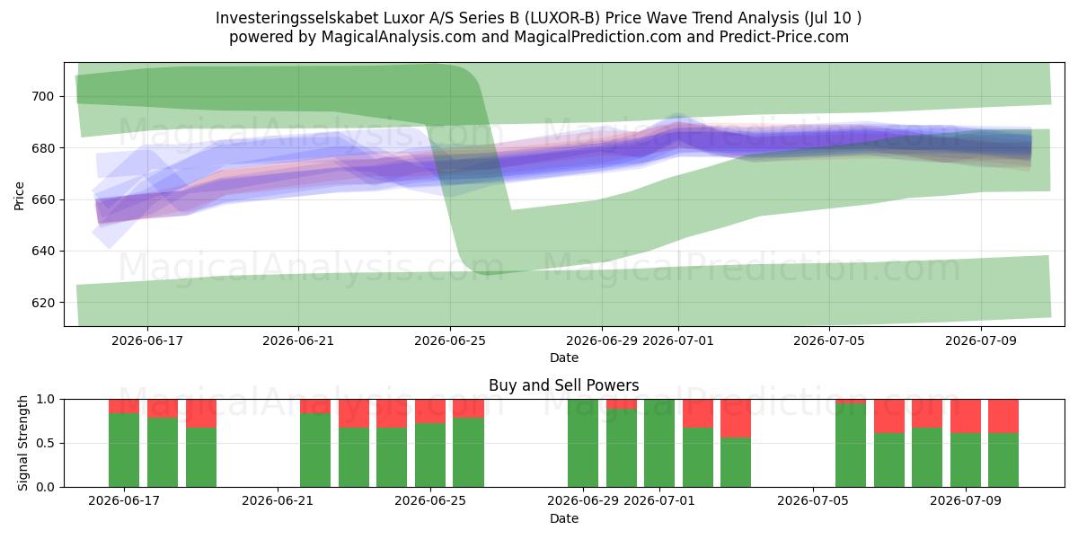  Investeringsselskabet Luxor A/S Series B (LUXOR-B) Support and Resistance area (09 Jul) 