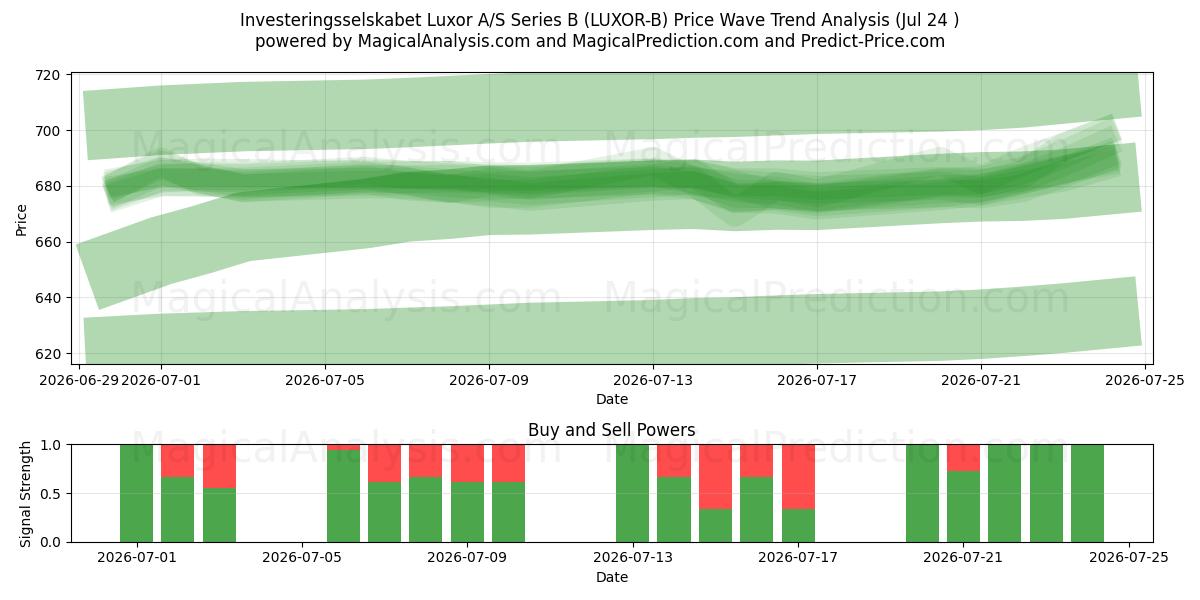 Investeringsselskabet Luxor A/S Series B (LUXOR-B) Support and Resistance area (23 Jul) 